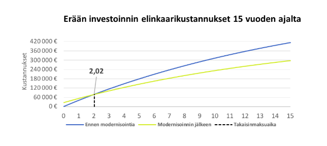 Investoinnin elinkaarikustannukset